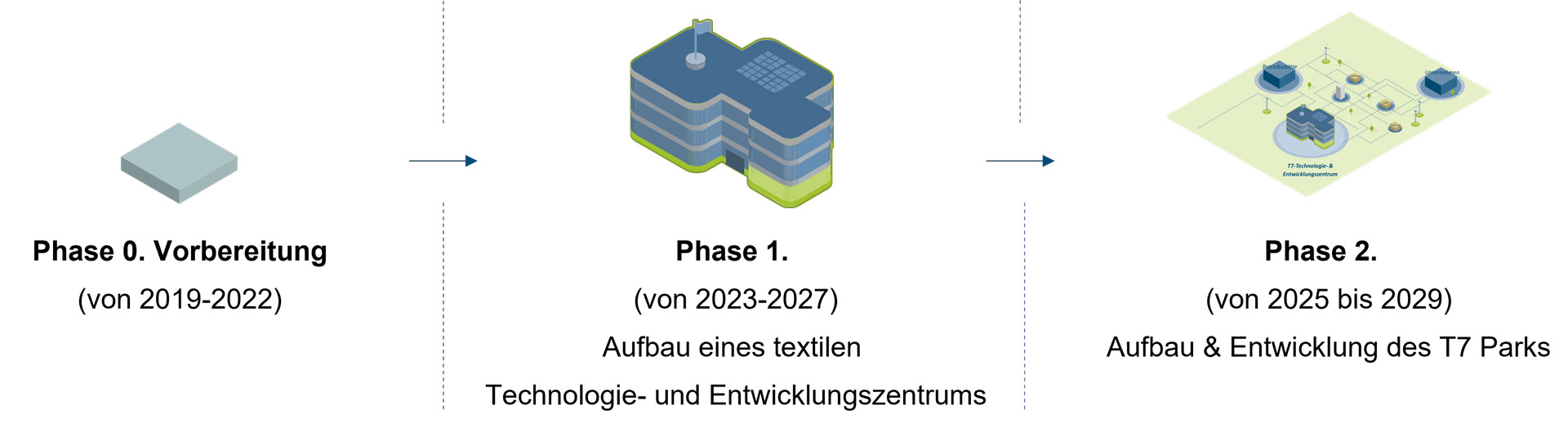 WFMG-Textilfabrik7-Phasenmodell-einfach